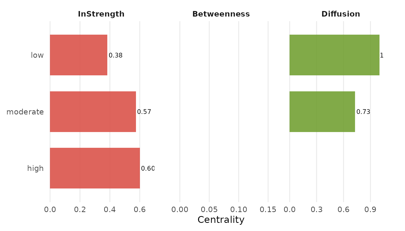 Centrality chart of the three states showing high and moderate with similar in-strength and low well behind.