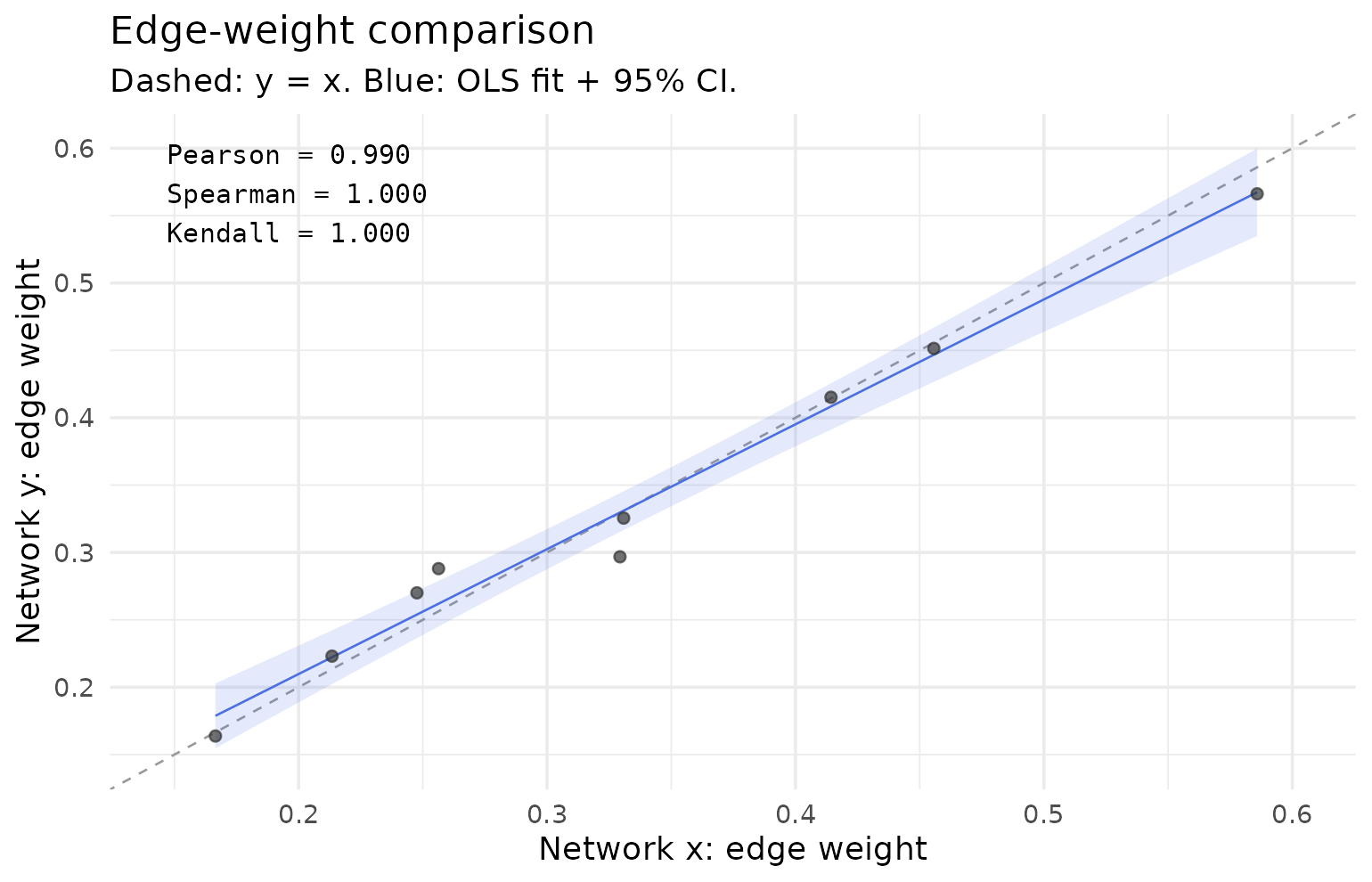 Comparison panel chart of the two half-course models across weight-deviation, correlation, and similarity metrics, all indicating near-identity.