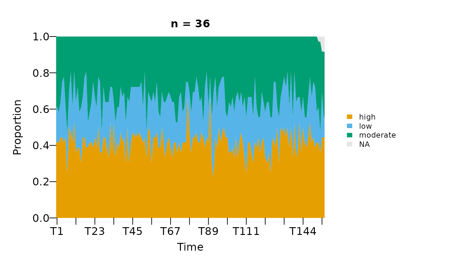 Stacked area chart of the panel's state proportions across the 156 course days, with bands for low, moderate, and high effort.