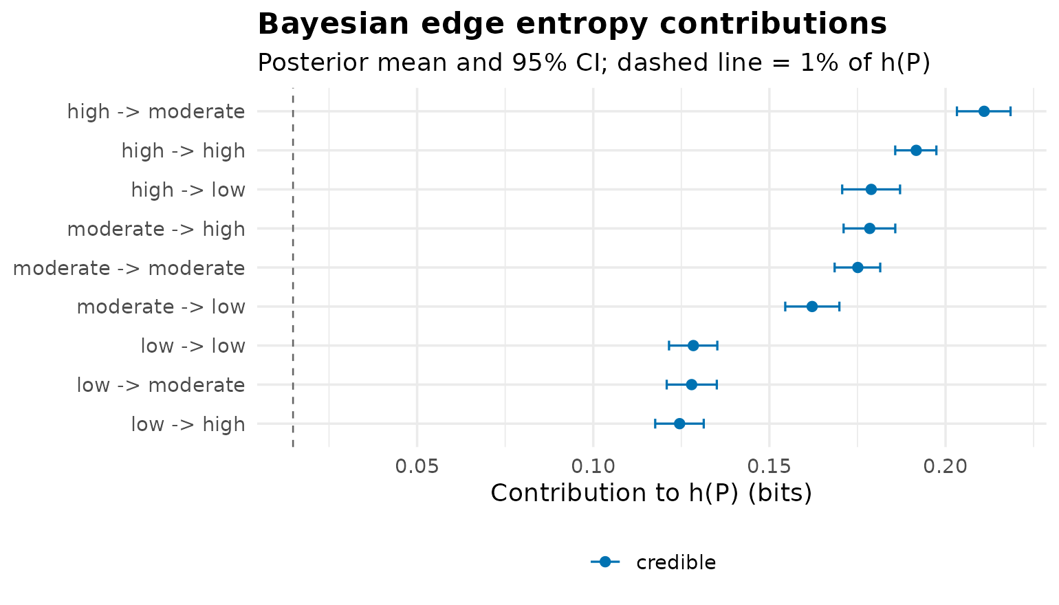 Posterior distributions of the entropy rate, stationary entropy, and redundancy, each a narrow density around its point estimate.