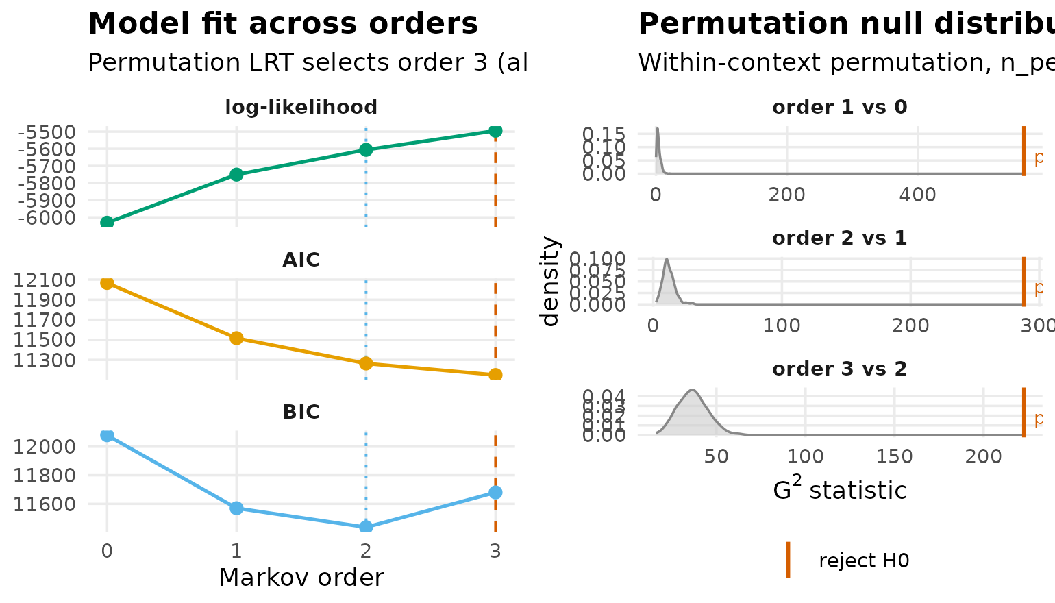 Model-selection chart of log-likelihood, AIC, and BIC across Markov orders zero to three, favouring orders above one.