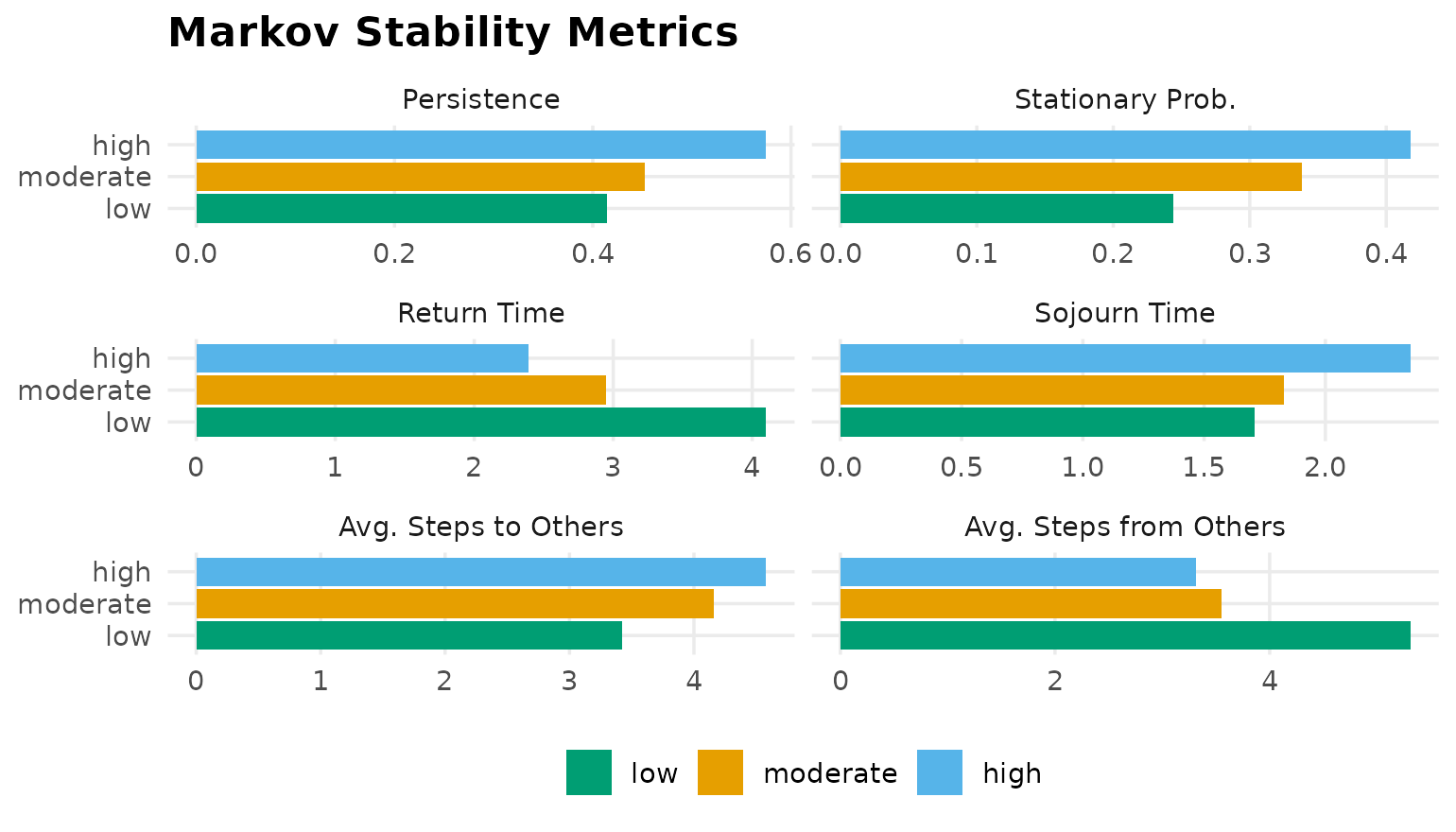 Bar panels of persistence, stationary probability, return time, and sojourn time for the three states.