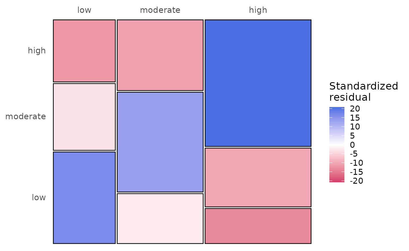 Mosaic plot of the effort model's state composition, with high and moderate days forming most of the area and low days a narrower band.