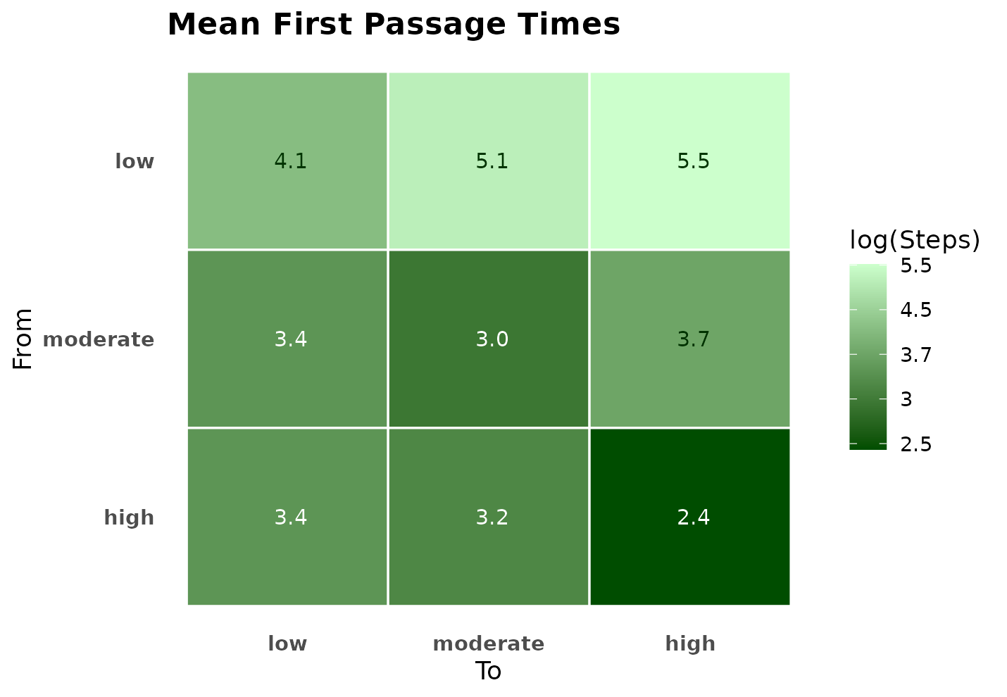 Heatmap of mean first passage times between the three states, with the longest times into the low state.