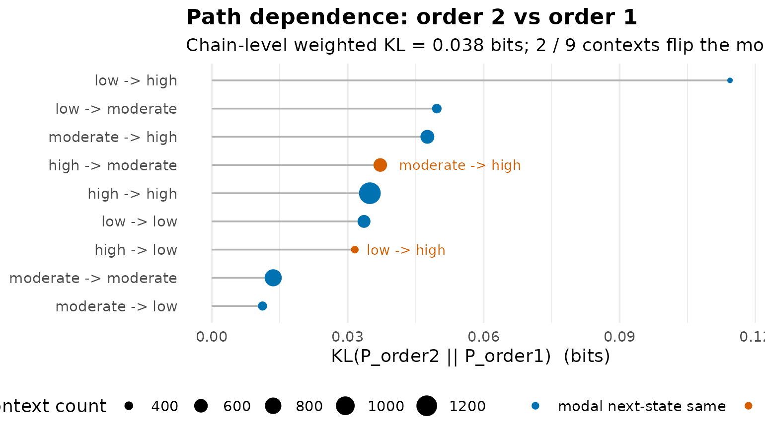 Bar chart of the KL divergence contributed by each two-step context, all values below 0.12 bits.