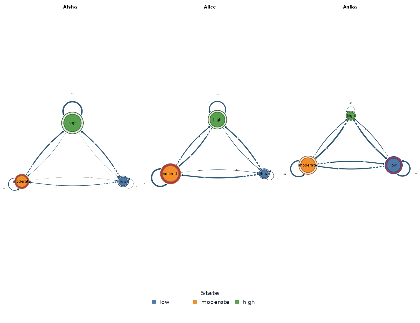 Directed transition network with low, moderate, and high effort nodes; edge labels show transition probabilities, with the heaviest self-loop on the high state.