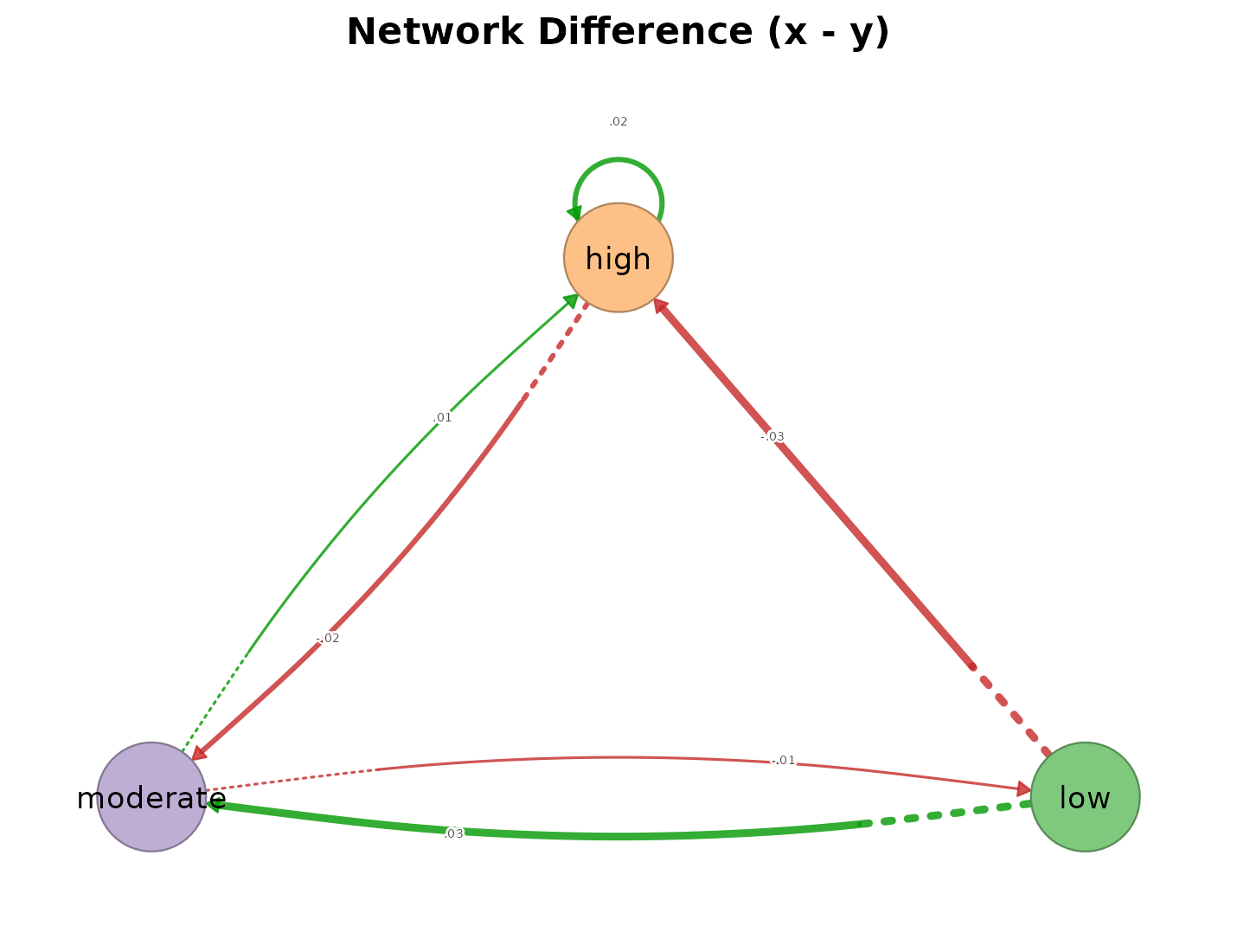 Difference network of the two course halves, edges coloured by the sign of the change and all magnitudes small.