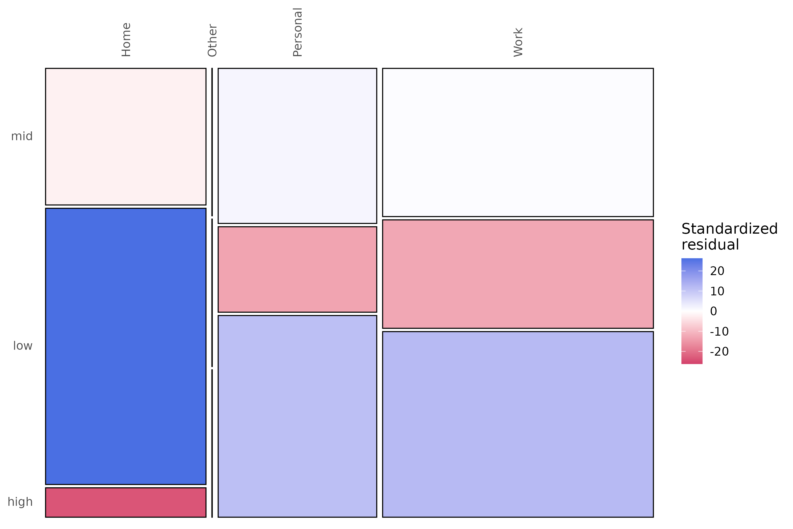 Mosaic panels of the four context-specific transition networks, in which tile area encodes transition probability from each current state to each next state, showing the home context concentrated in the low-to-low cell and personal time in the high-to-high cell.