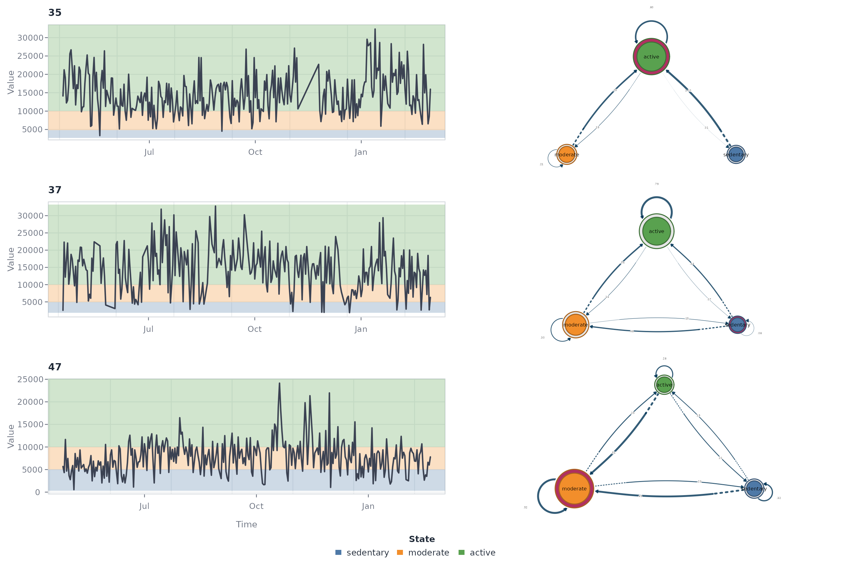 Transition network of daily step-count states, with sedentary, moderate, and active nodes joined by directed edges whose thickness reflects transition probability and self-loops that mark each state's persistence.