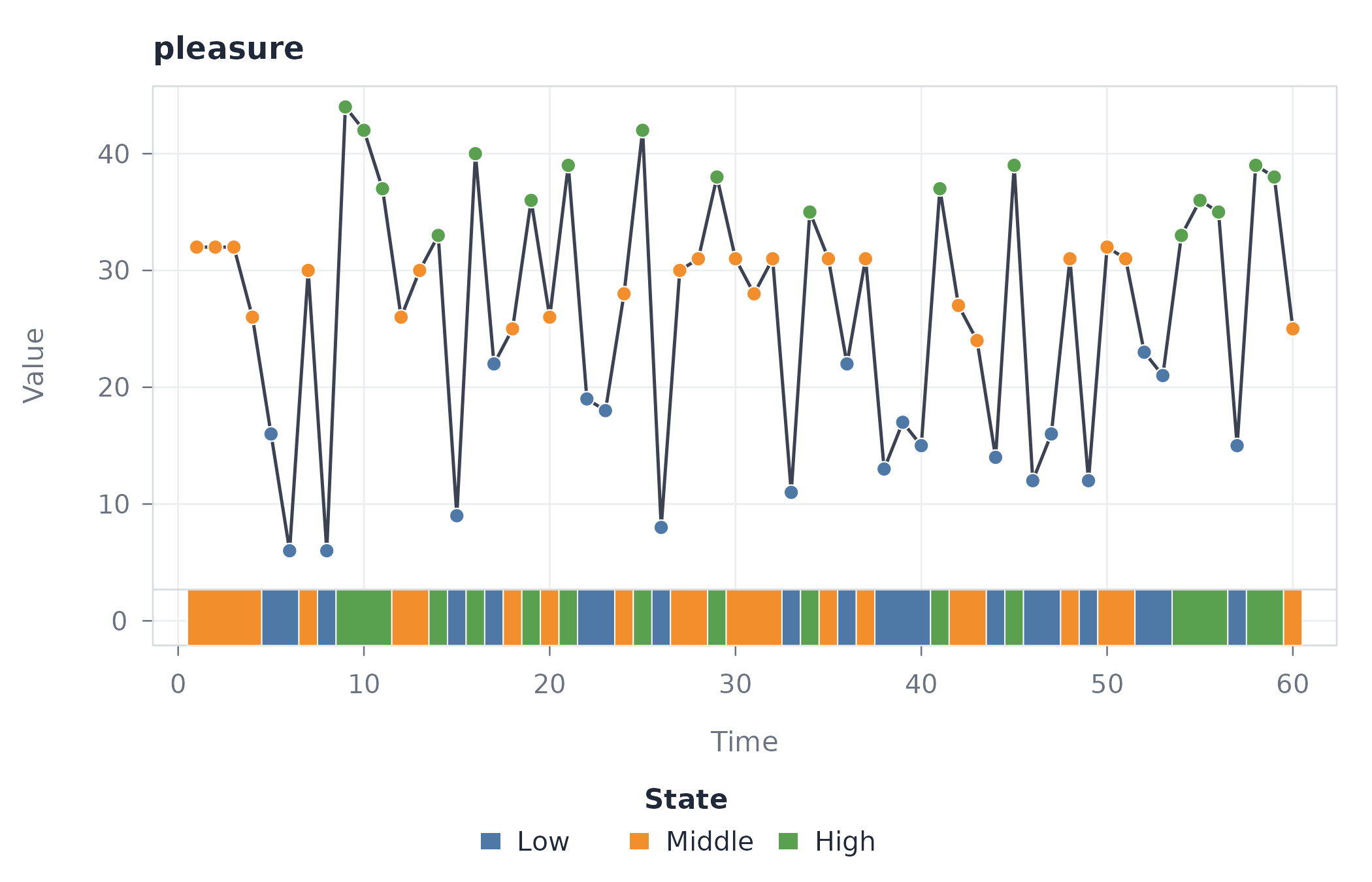 Ribbon plot of the pleasure series with a strip of Low, Middle, and High states drawn beneath the measured values along observation order.