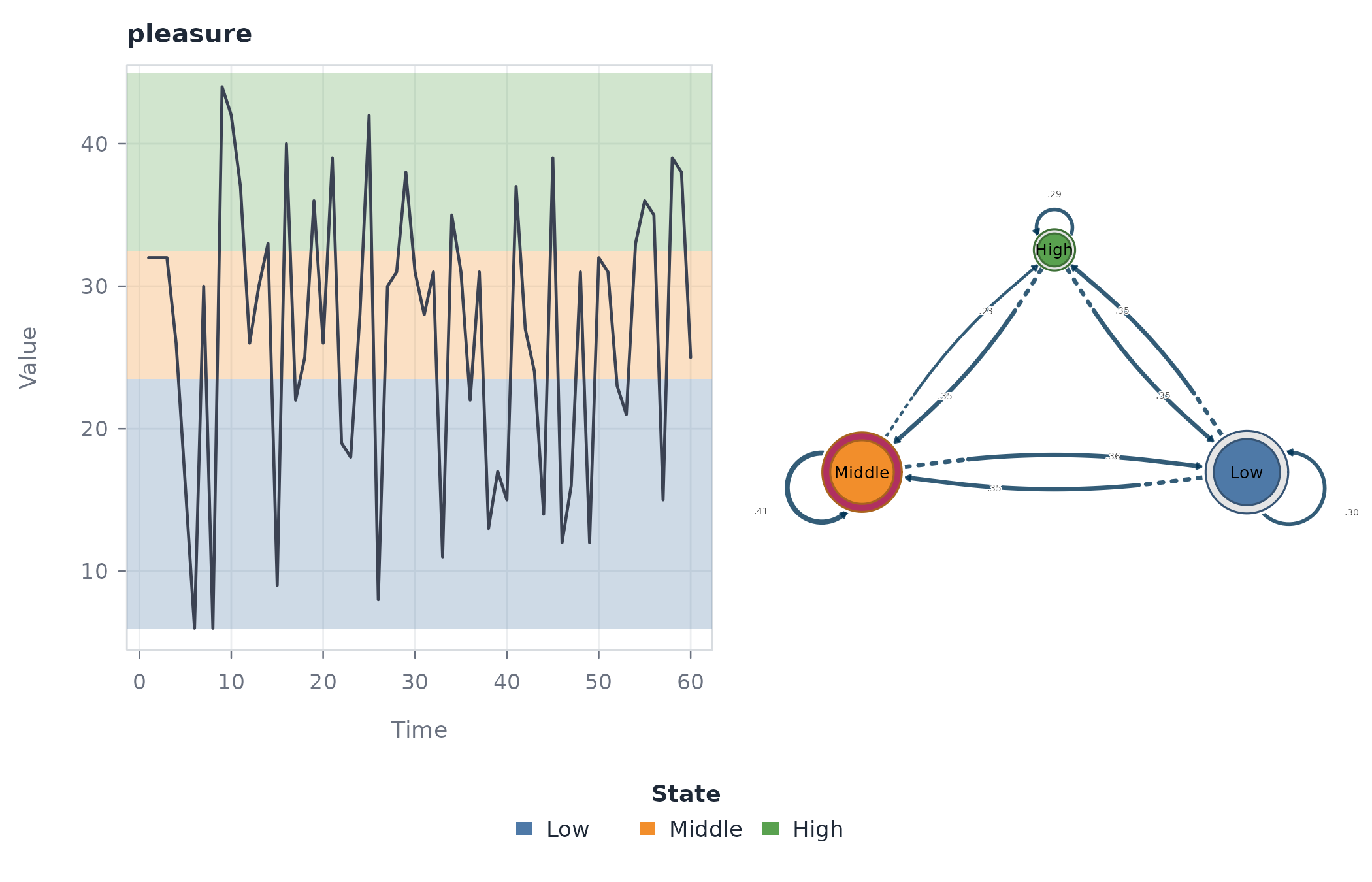 The single indexed transition-probability network for the pleasure series, drawn from the series_networks collection.