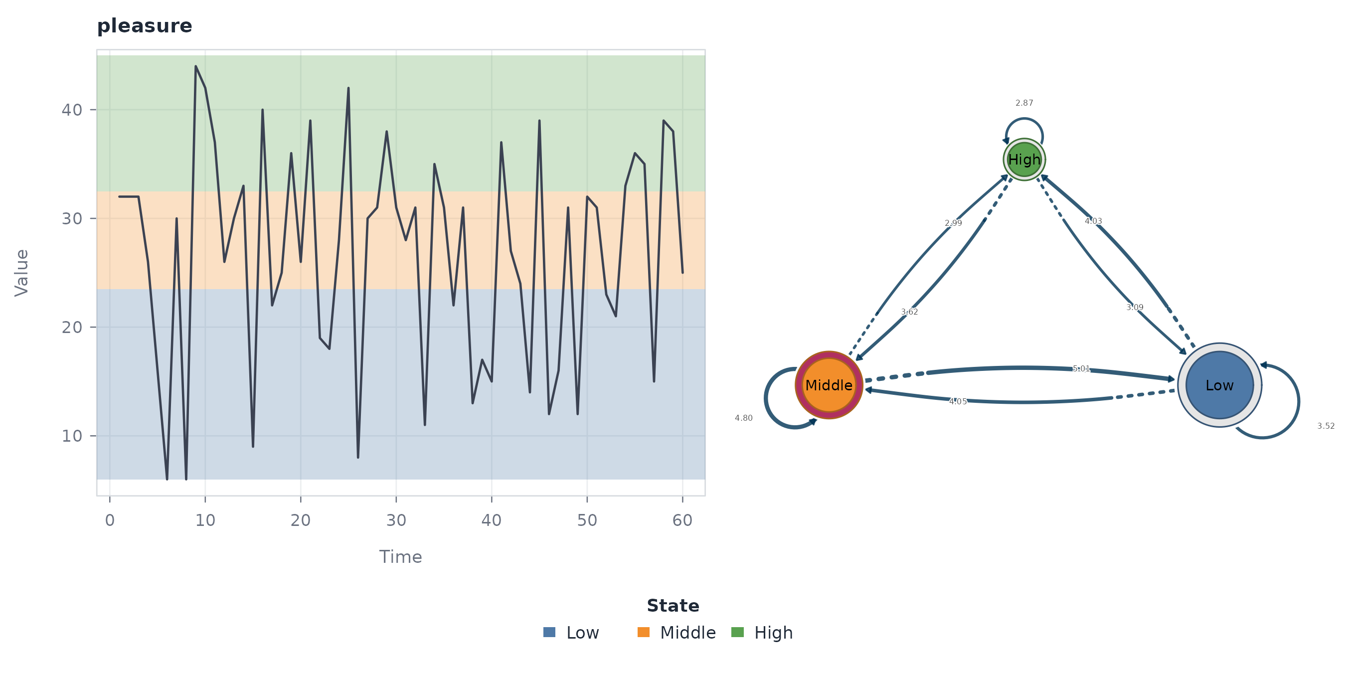 Directed attention-weighted transition network over the three states, with edges weighted by accumulated attention values.