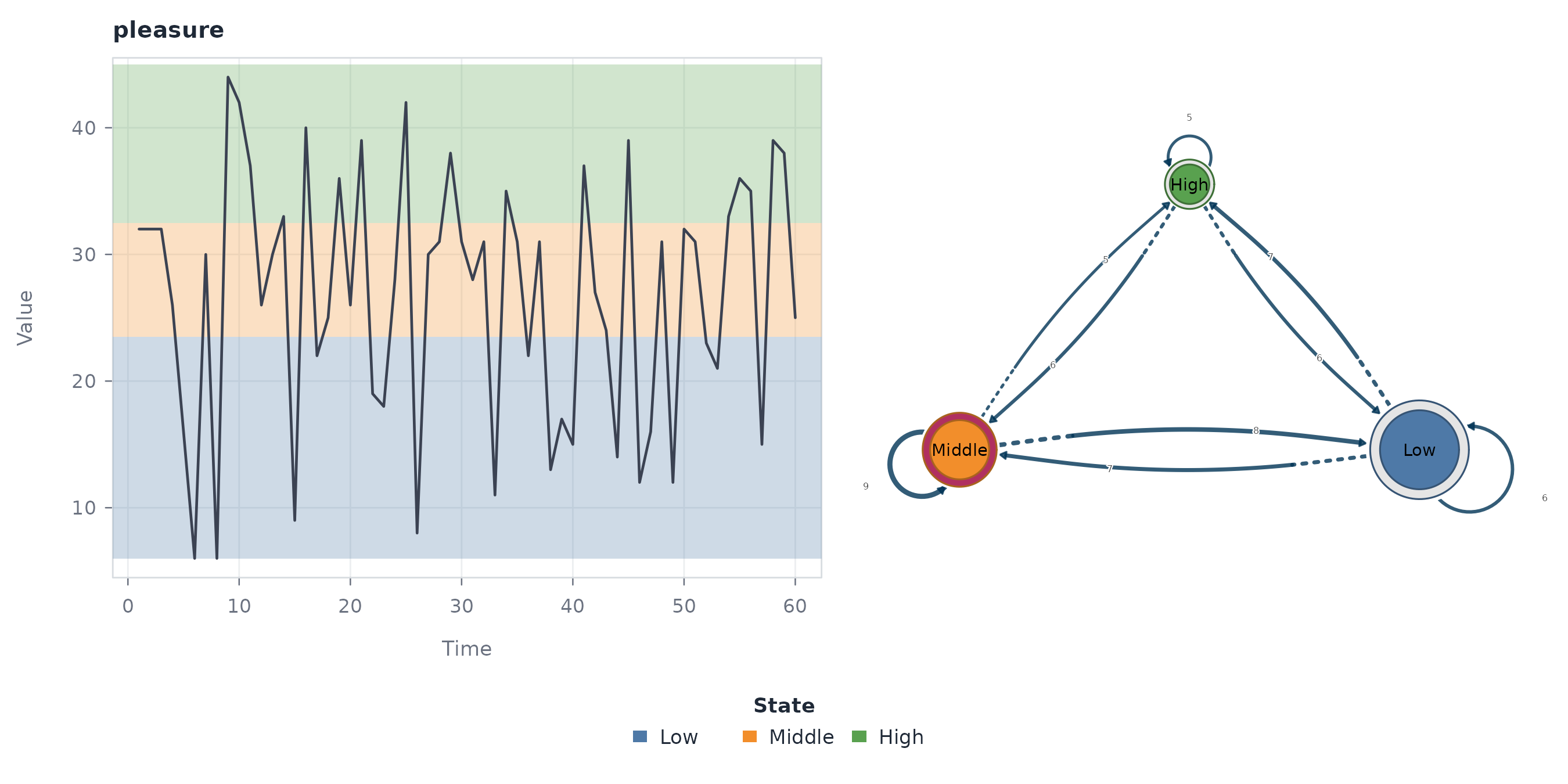 Directed frequency transition network over the three states, with arrows labelled by observed transition counts.