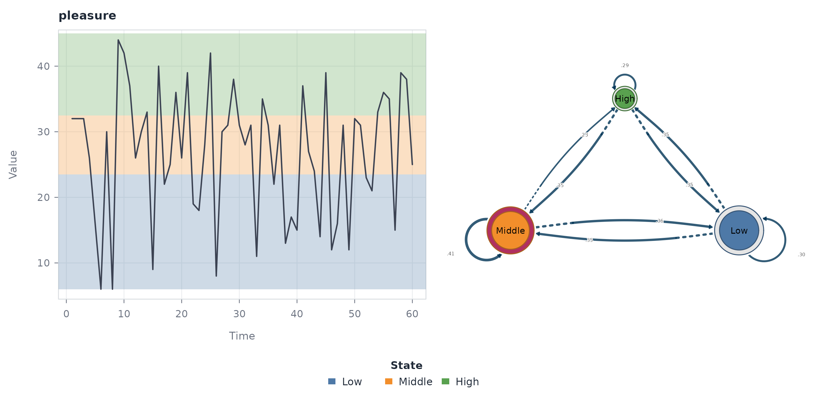 Directed transition-probability network over the Low, Middle, and High states, with arrows labelled by conditional probabilities.