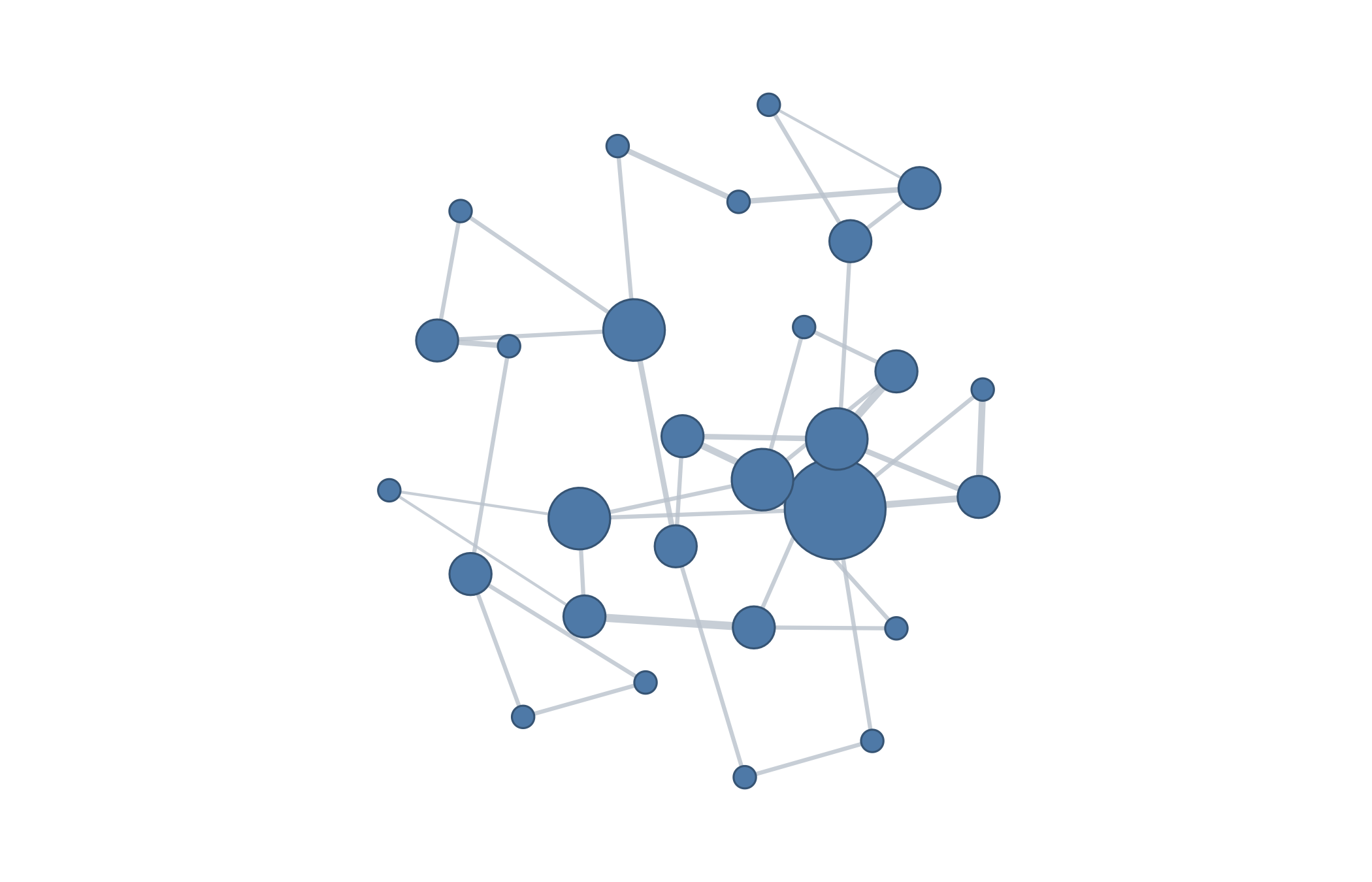 Nearest-neighbour distance network over the same twenty-eight windows using dynamic time warping, connecting a different set of window pairs than the Euclidean network.