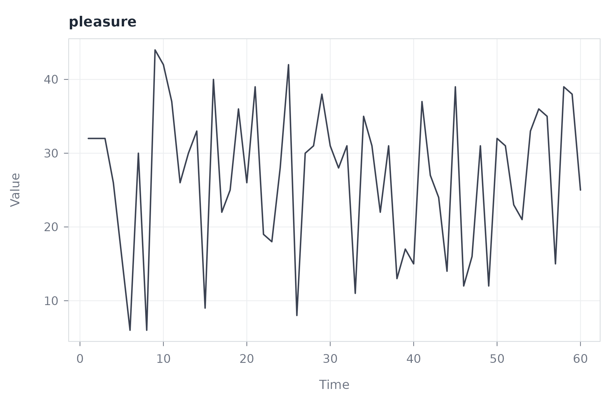 The sixty pleasure observations behind the visibility graph, plotted as a line over observation order.