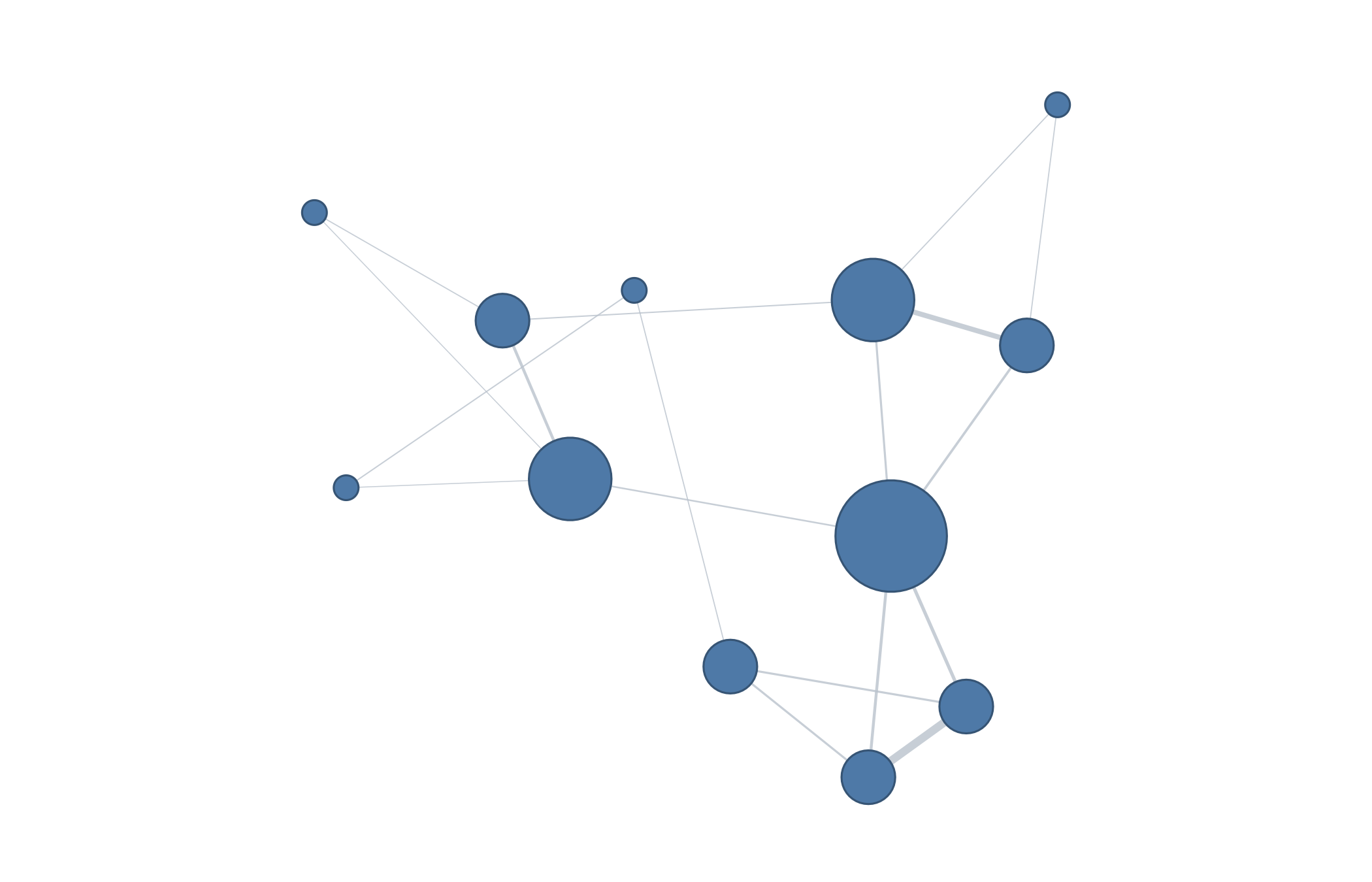 Nearest-neighbour distance network over sliding windows of the short pleasure series; node size encodes degree and edges join the most similar windows.
