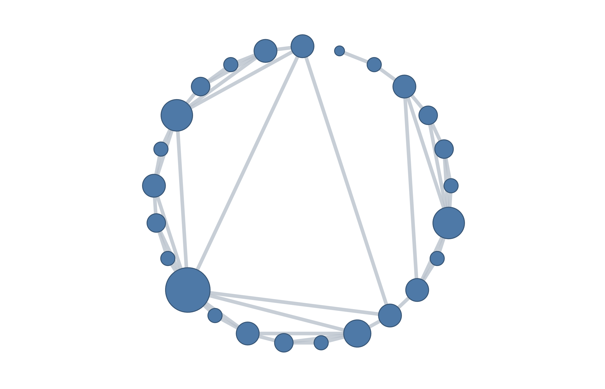 The horizontal visibility graph redrawn with a circular layout, showing that the layout rearranges the same twenty-five nodes and forty-three edges.