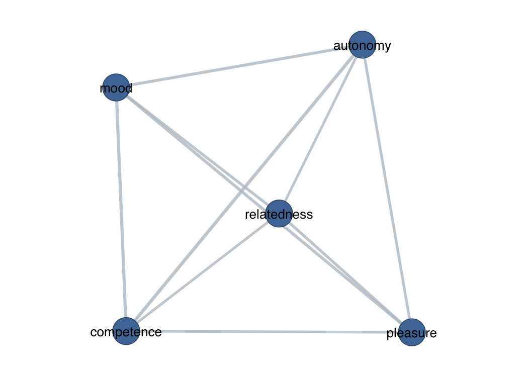 Correlation-distance network of five motivation variables, drawn with labeled nodes; all ten pairs are connected and autonomy and competence form the strongest tie.