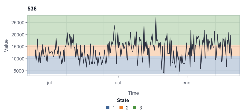 Daily step counts for participant 536 with horizontal shading marking the three quantile state bands across the y-axis.