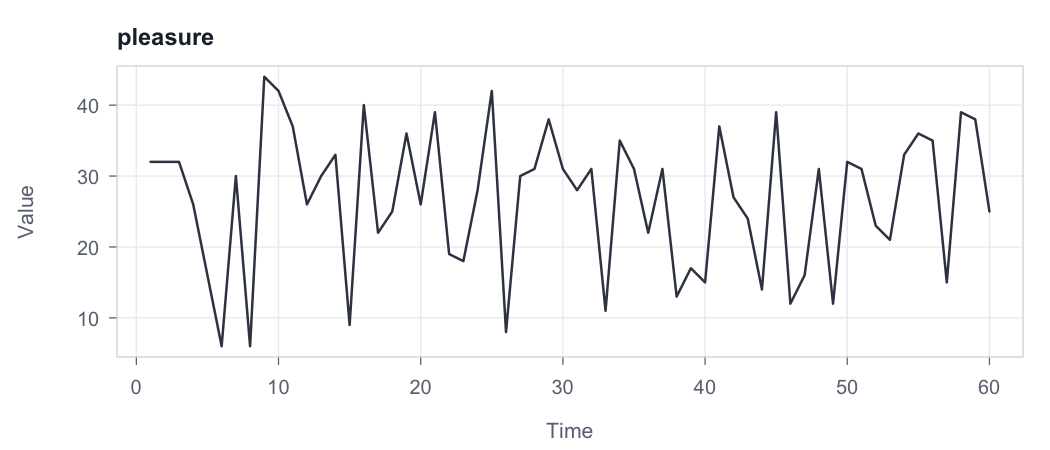The sixty pleasure ratings the visibility graph was built from, plotted as a line over observation order.